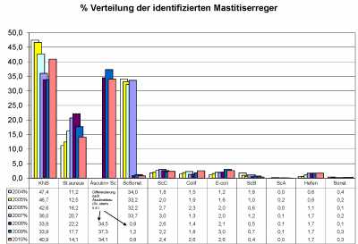 % Verteilung der Mastitiserreger (Stand: 12/10)